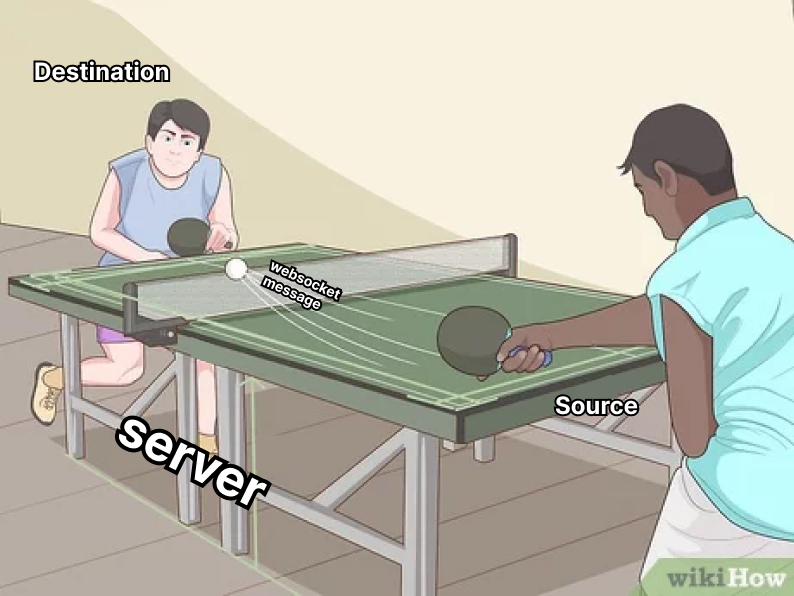 A websocket connection is like ping pong