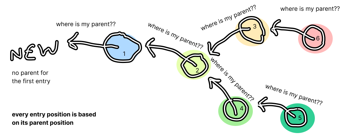 Diagram with the situationship of the entries