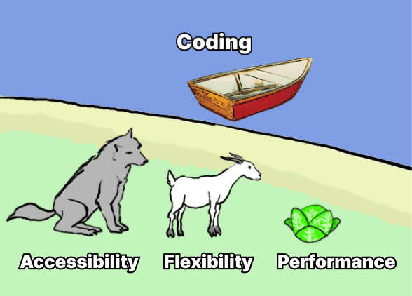 A skiff with a label saying coding, a wolf saying accessibility, goat saying flexibility, cabbage saying performance