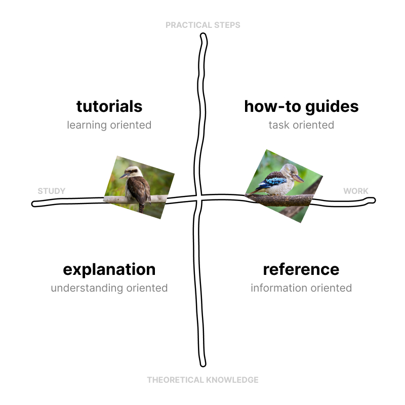 Diagram with four quadrants: the horizontal axys is from study to work, the vertical from theory to practice. In the four quadrants are tutorials, how to guides, reference, explanation. Bonus: two kokaburras