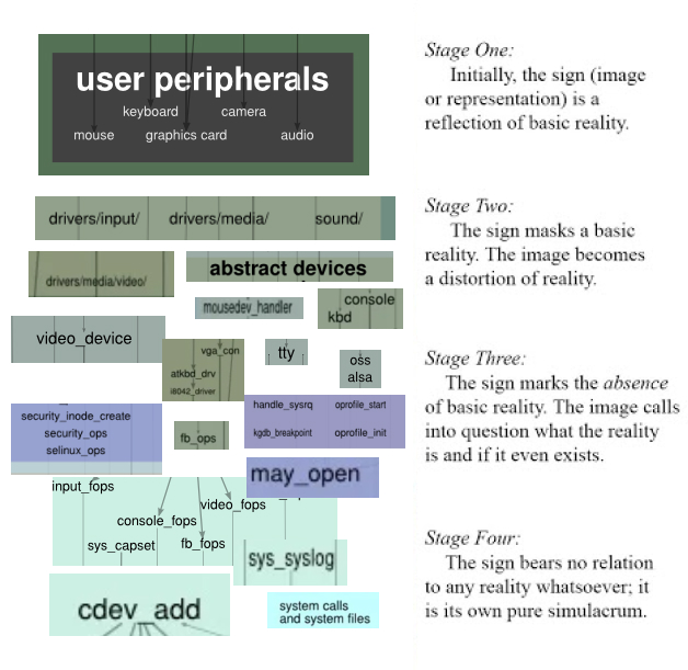 Detail of human interface functions column of the Linux kernel, cut out onto the meme format of four stages of simulation.