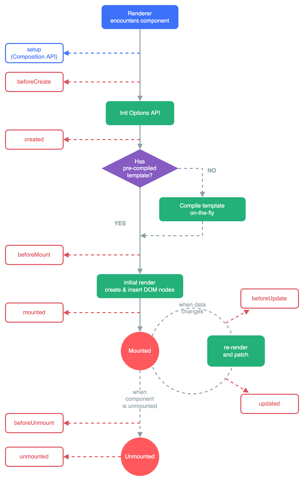 A flowchart with different stages of the Vue component renders. 