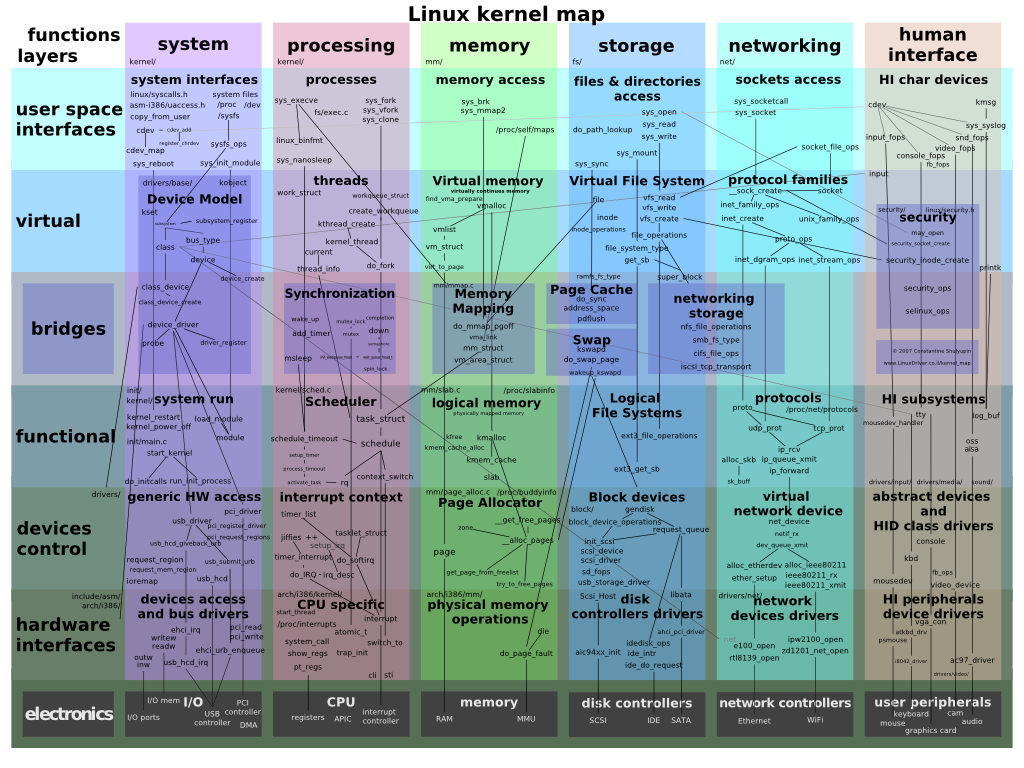 Structured in six columns: system, processing, memory, storage, networking, human interface. Organized with seven depth: from user space interfaces down to virtual, bridges, functional, devices control, hardware interfaces, electronics.