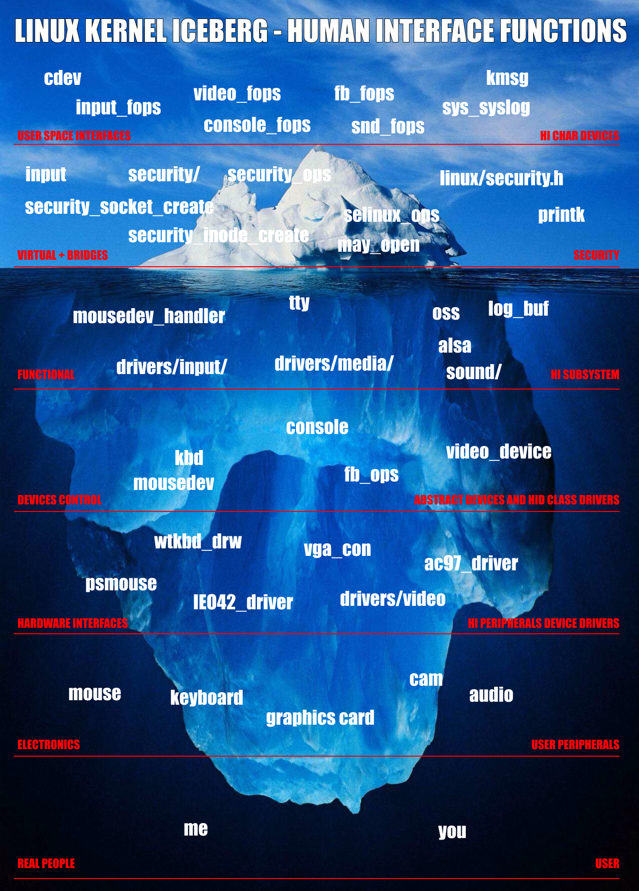 Detail of human interface functions column of the Linux kernel, but in the format of an iceberg meme. An additional layer is added at the very bottom with users: me and you.